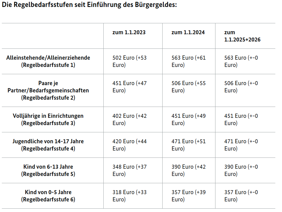 An overview of the standard needs levels under SGB II since 1 January 2023
